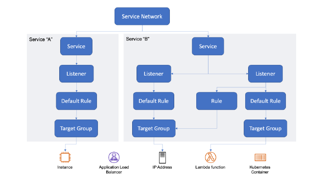 A diagram of a basic VPC Lattice service network setup, with services, listeners, rules, and target groups