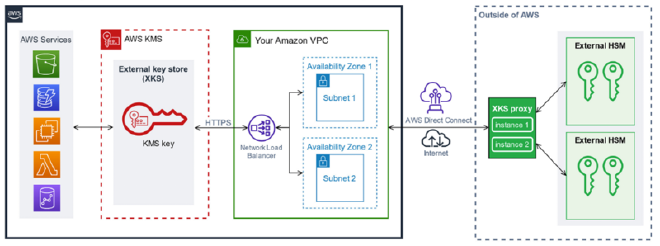 A diagram showing how services in an AWS VPC that typically use KMS APIs will talk to the XKS proxy in front of an external HSM