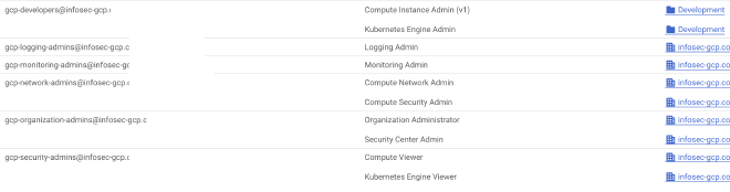 The difference in how roles and permissions are assigned - some inherited from the organization and others applied directly in that project